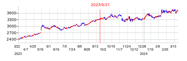 2023年9月21日 17:01前後のの株価チャート